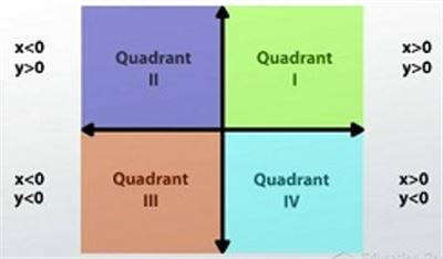 Graphing Functions