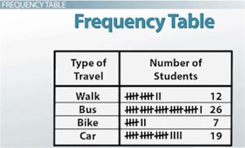 Frequency Table